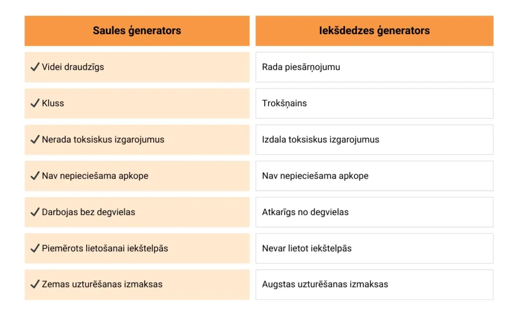 Saules ģenerators vs. iekšdedzes ģenerators salīdzinājuma tabula
